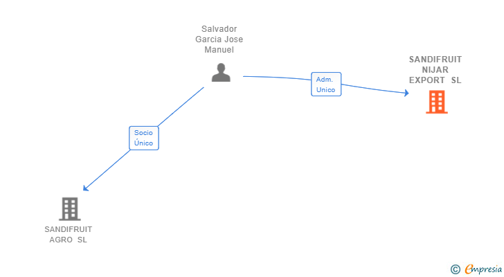 Vinculaciones societarias de SANDIFRUIT NIJAR EXPORT SL