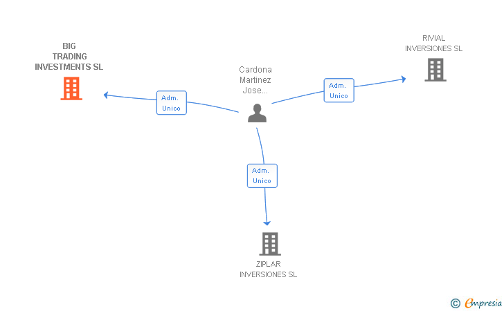 Vinculaciones societarias de BIG TRADING INVESTMENTS SL