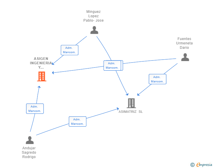 Vinculaciones societarias de ASIGEN INGENIERIA Y CONSULTORIA SL