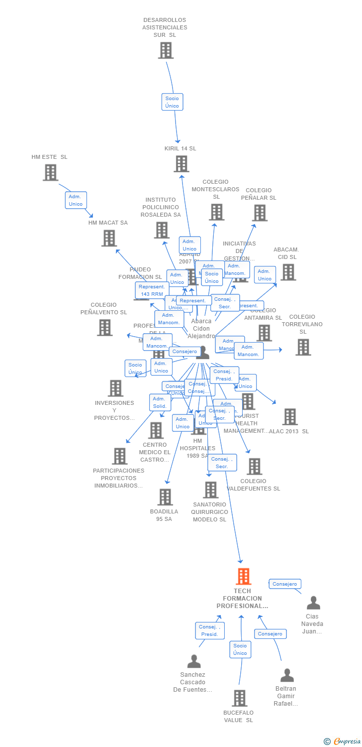 Vinculaciones societarias de TECH FORMACION PROFESIONAL IBERIA SL