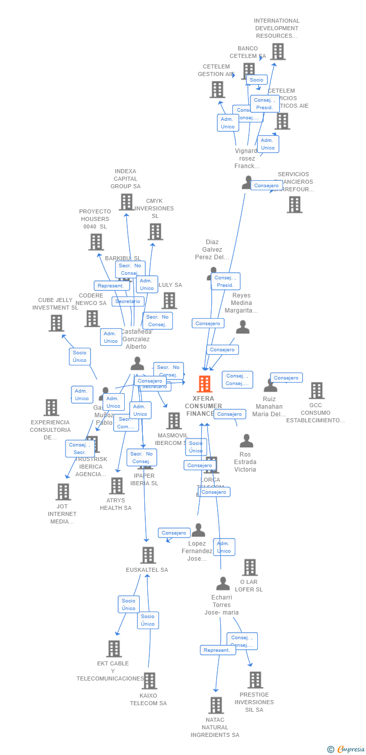 Vinculaciones societarias de XFERA CONSUMER FINANCE ESTABLECIMIENTO FINANCIERO DE CREDITO SA