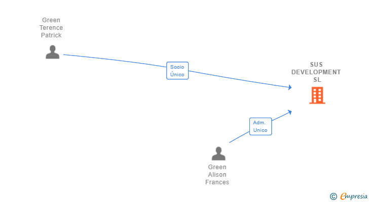 Vinculaciones societarias de SUS DEVELOPMENT SL