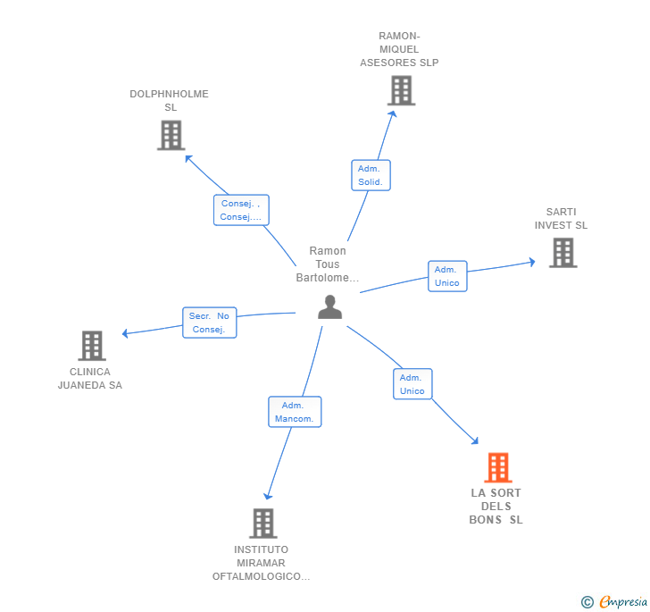Vinculaciones societarias de LA SORT DELS BONS SL
