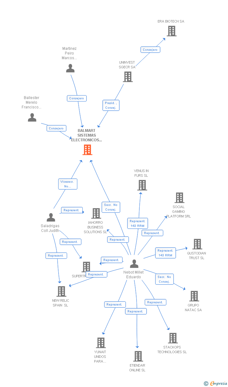 Vinculaciones societarias de BALMART SISTEMAS ELECTRONICOS Y DE COMUNICACIONES SL