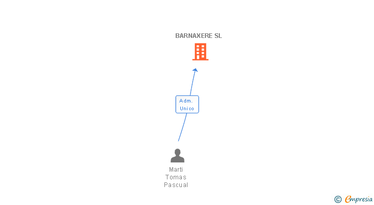 Vinculaciones societarias de BARNAXERE SL