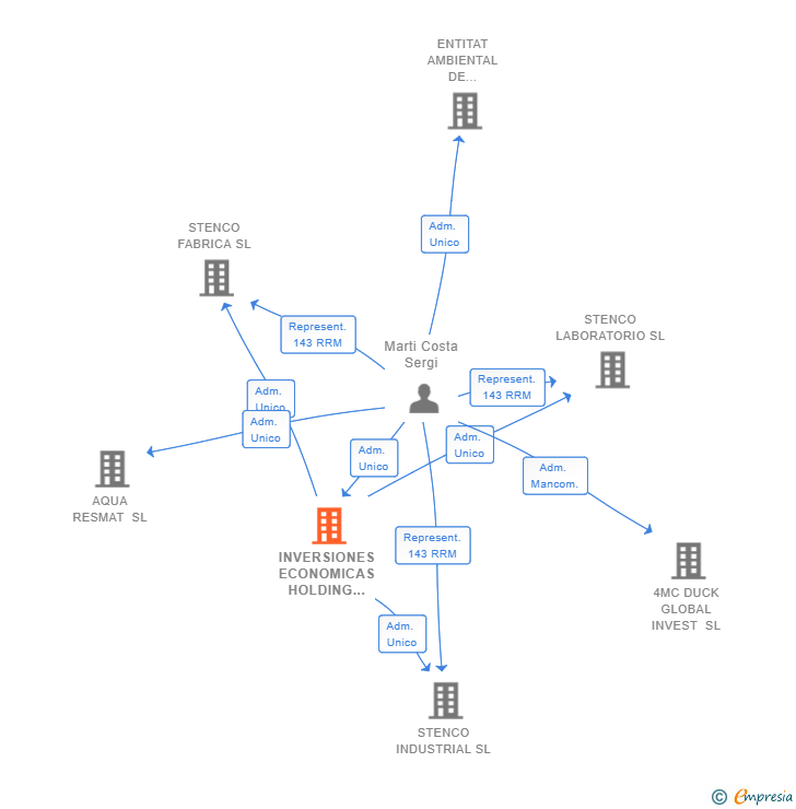Vinculaciones societarias de INVERSIONES ECONOMICAS HOLDING GRUPO MTA SL