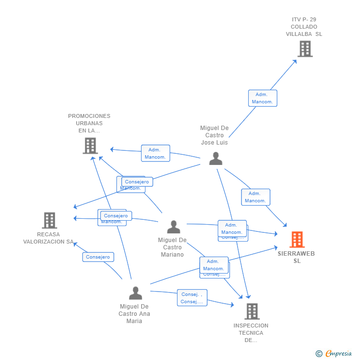 Vinculaciones societarias de SIERRAWEB SL