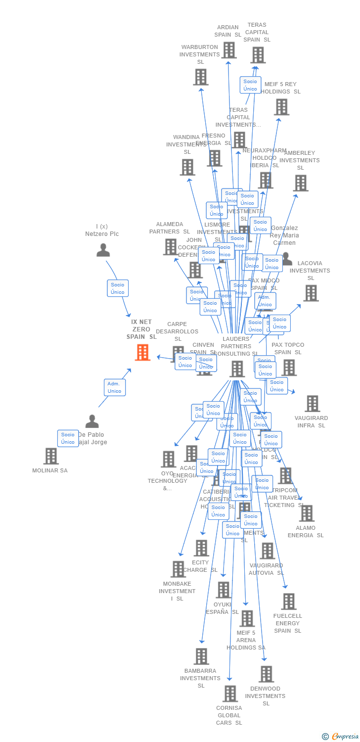 Vinculaciones societarias de IX NET ZERO SPAIN SL