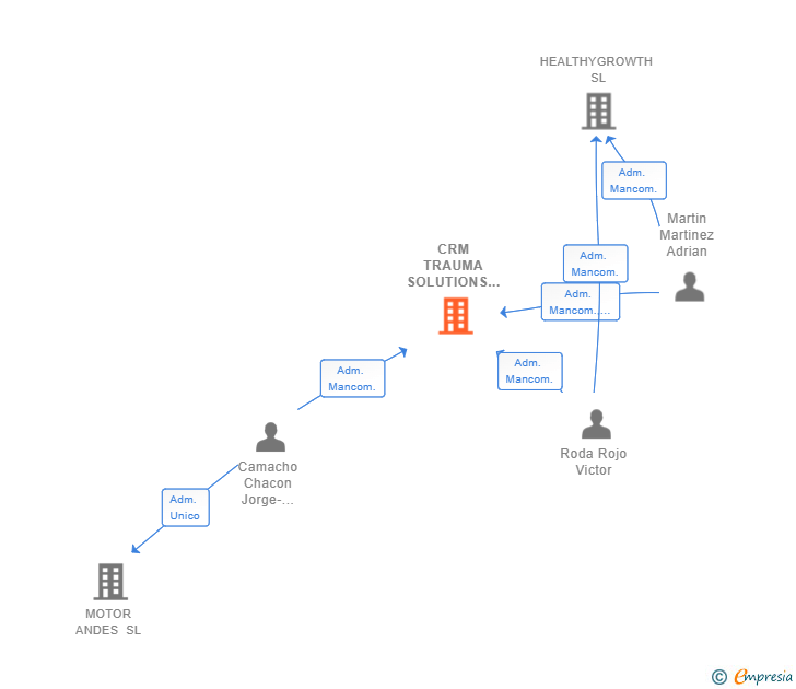 Vinculaciones societarias de CRM TRAUMA SOLUTIONS SLP