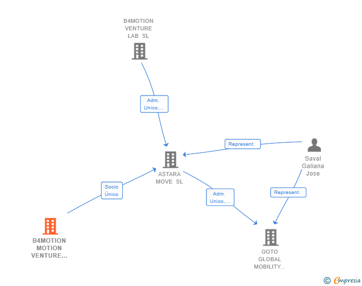 Vinculaciones societarias de B4MOTION MOTION VENTURE LAB SL