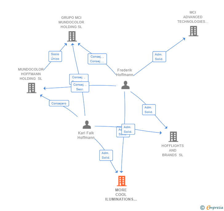 Vinculaciones societarias de MORE COOL ILUMINATIONS SL