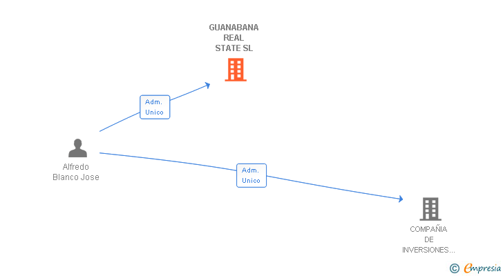 Vinculaciones societarias de GUANABANA REAL STATE SL