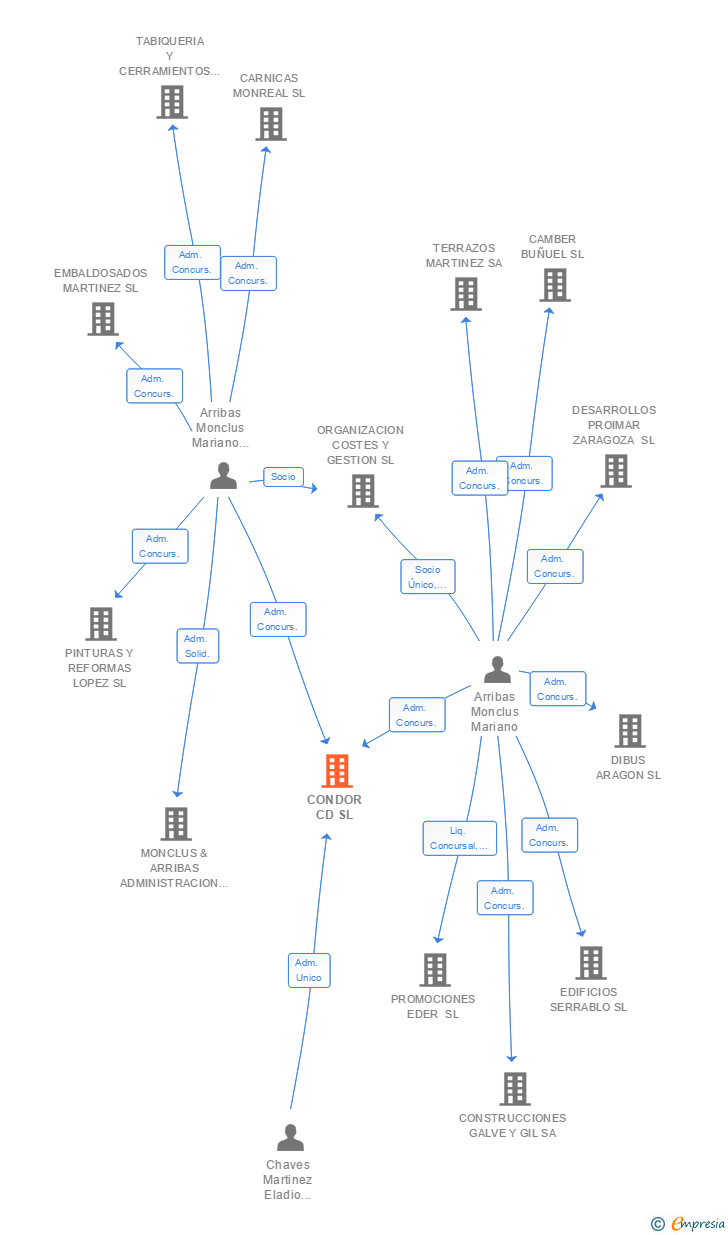 Vinculaciones societarias de CONDOR CD SL