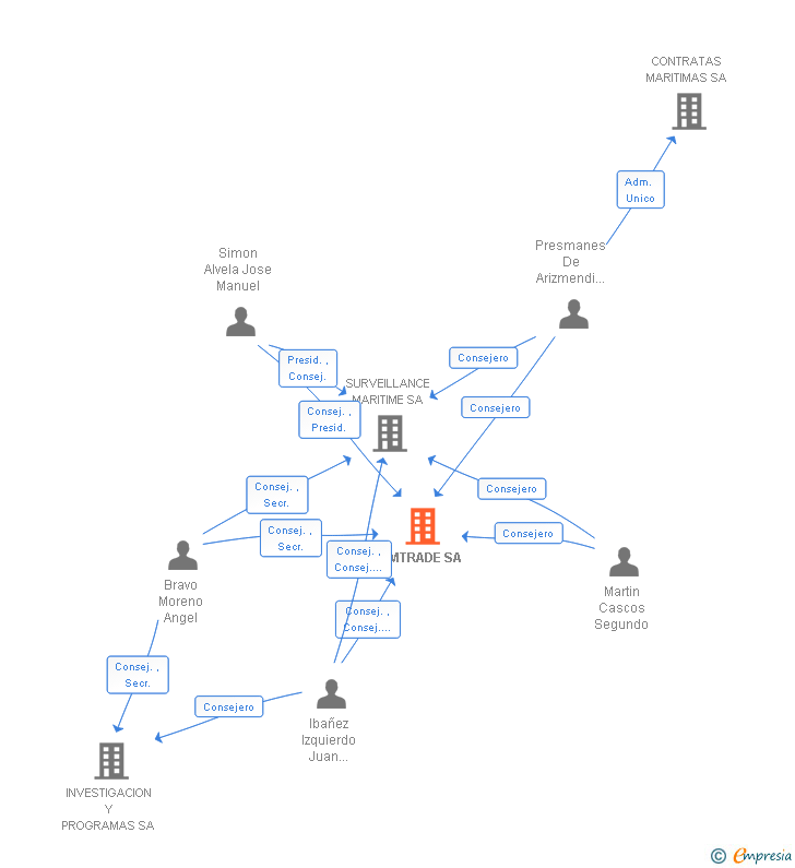Vinculaciones societarias de EIMTRADE SA