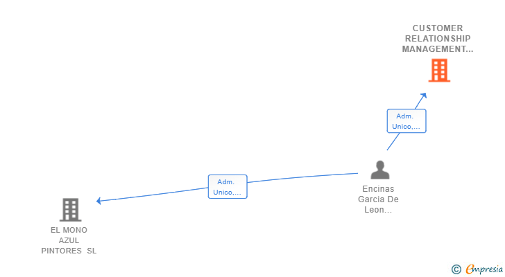 Vinculaciones societarias de CUSTOMER RELATIONSHIP MANAGEMENT EL MONO AZUL SL
