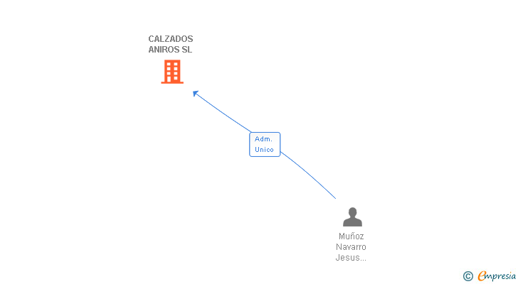 Vinculaciones societarias de CALZADOS ANIROS SL