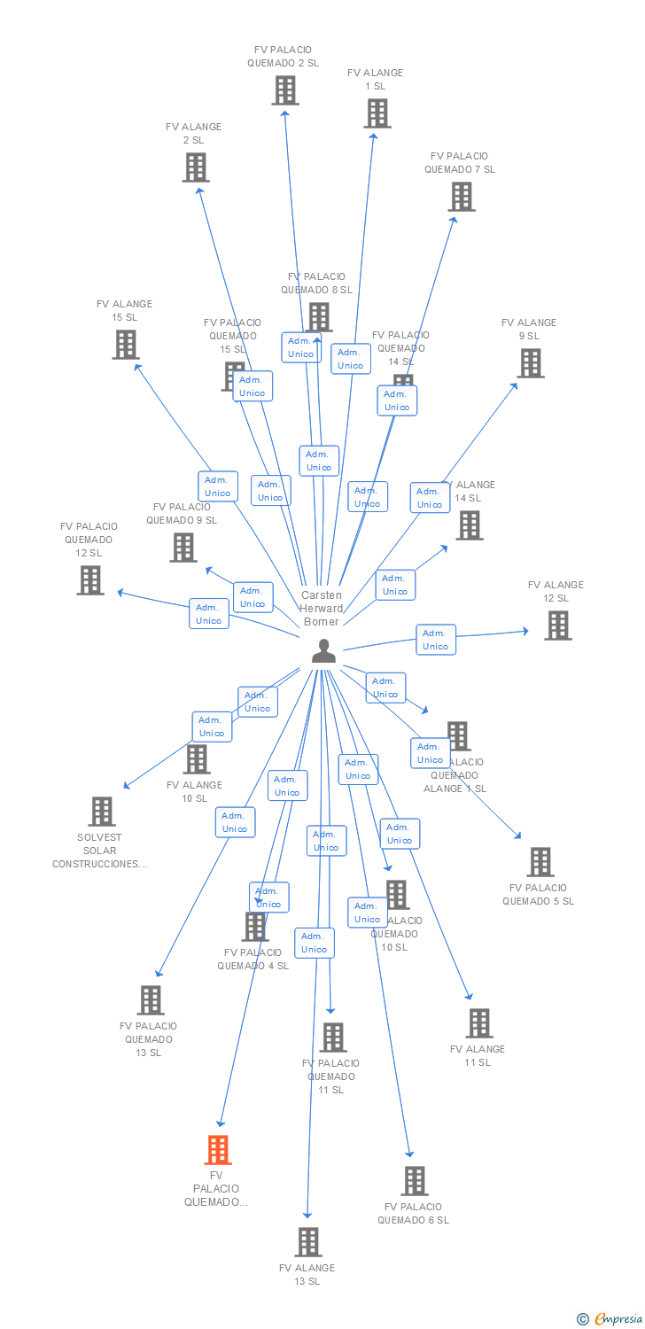 Vinculaciones societarias de FV PALACIO QUEMADO 3 SL