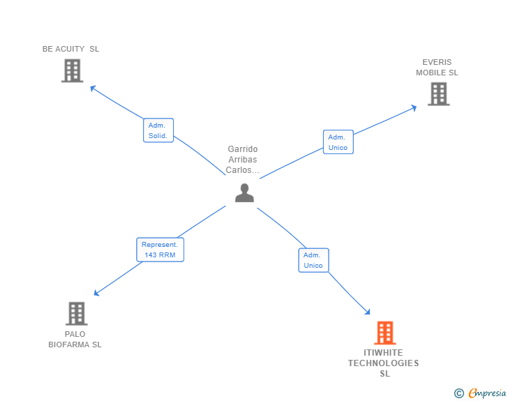 Vinculaciones societarias de ITIWHITE TECHNOLOGIES SL