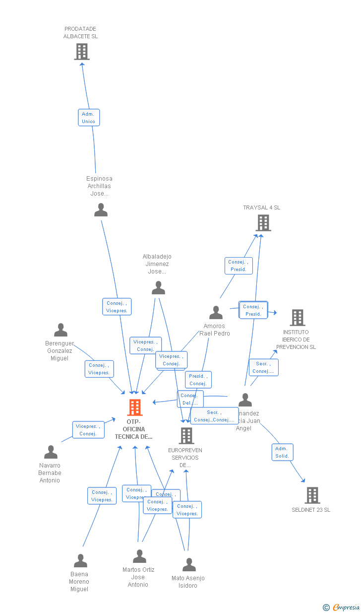 Vinculaciones societarias de OTP-OFICINA TECNICA DE PREVENCION SA