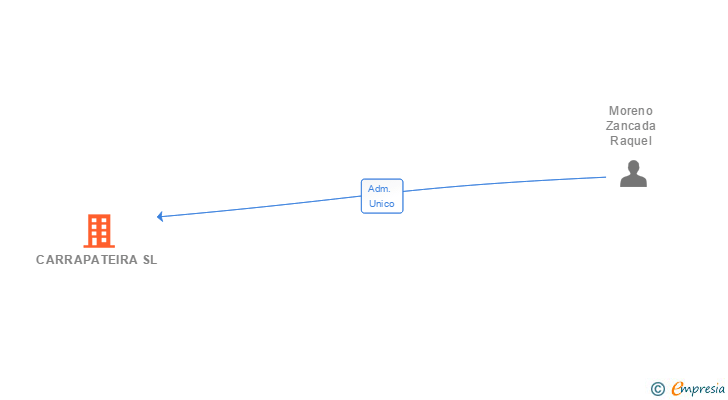 Vinculaciones societarias de CARRAPATEIRA SL