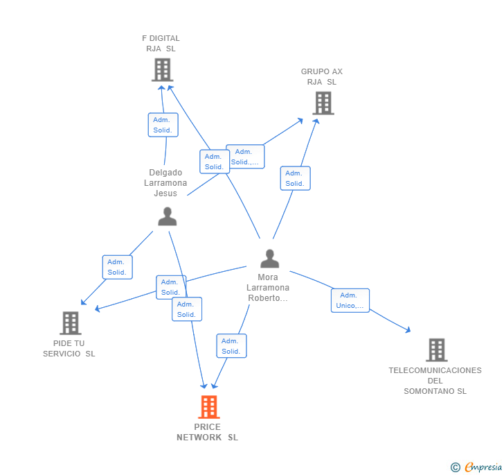 Vinculaciones societarias de PRICE NETWORK SL