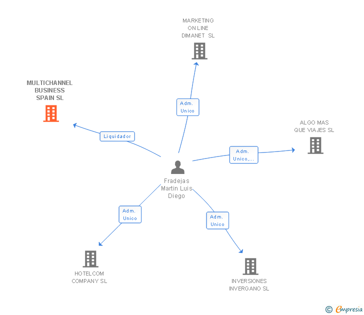 Vinculaciones societarias de MULTICHANNEL BUSINESS SPAIN SL