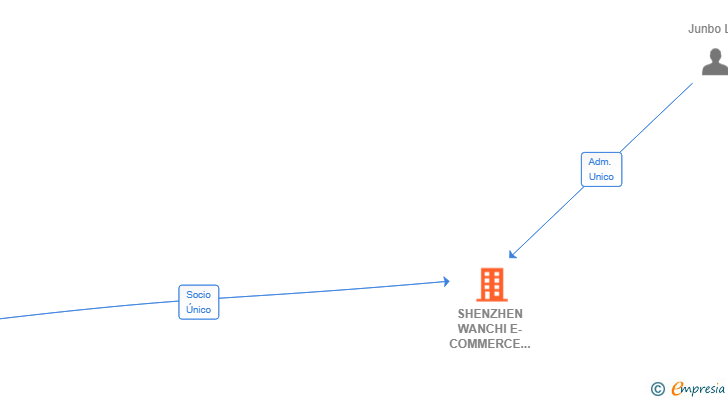 Vinculaciones societarias de SHENZHEN WANCHI E-COMMERCE SPAIN SL