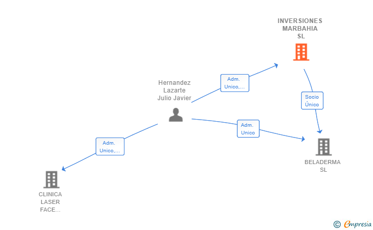 Vinculaciones societarias de INVERSIONES MARBAHIA SL