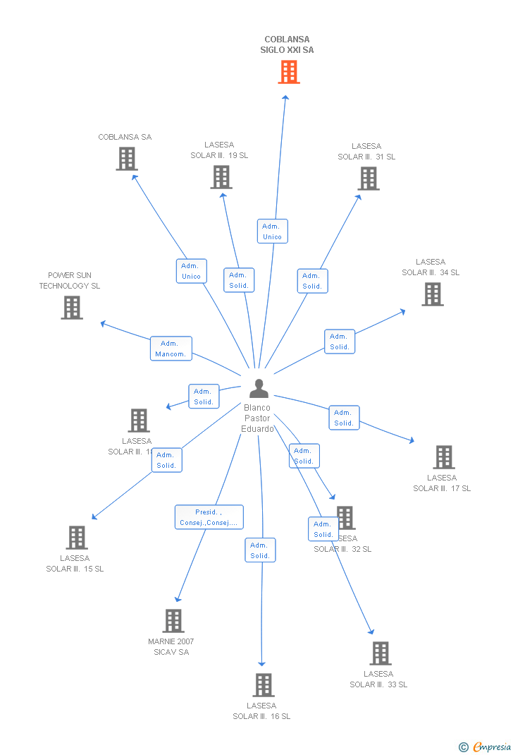 Vinculaciones societarias de COBLANSA SIGLO XXI SA