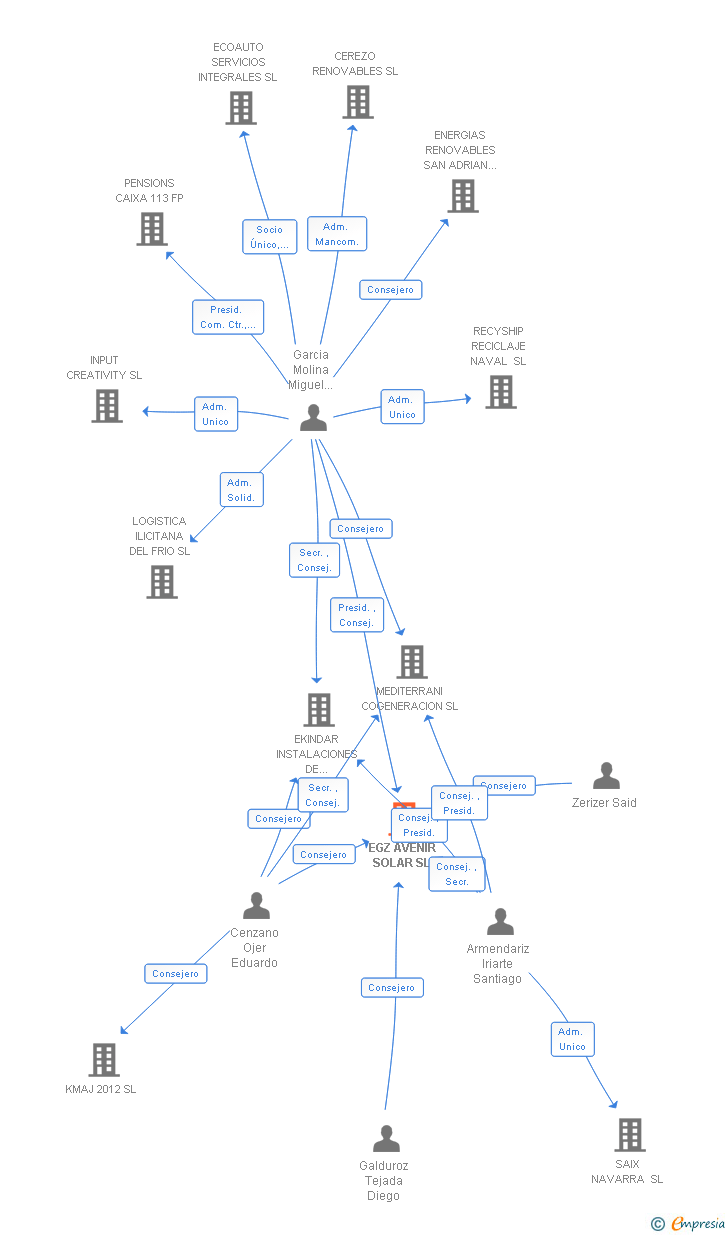 Vinculaciones societarias de EGZ AVENIR SOLAR SL
