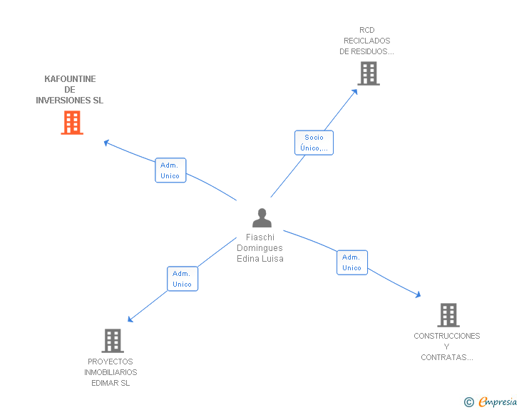 Vinculaciones societarias de KAFOUNTINE DE INVERSIONES SL
