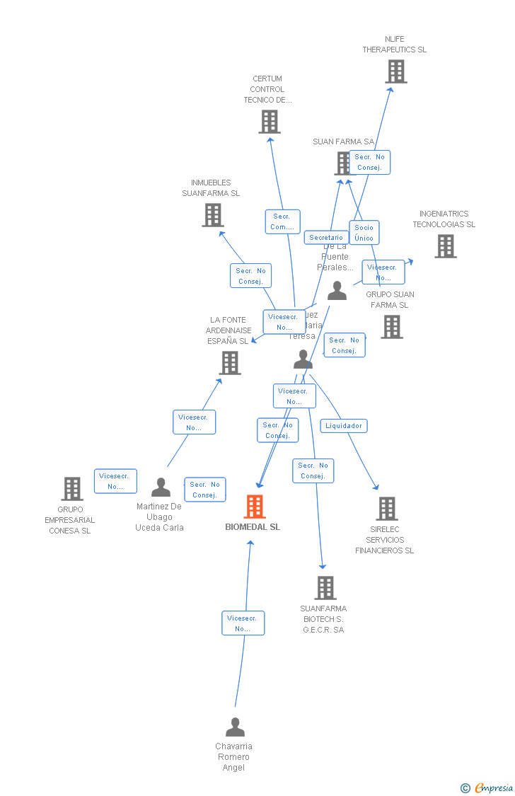 Vinculaciones societarias de BIOMEDAL SL