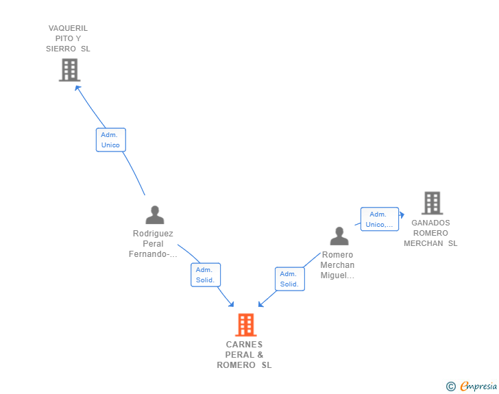 Vinculaciones societarias de CARNES PERAL & ROMERO SL