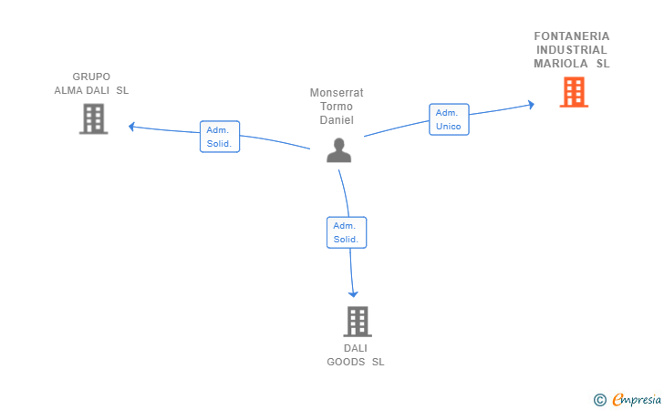 Vinculaciones societarias de FONTANERIA INDUSTRIAL MARIOLA SL