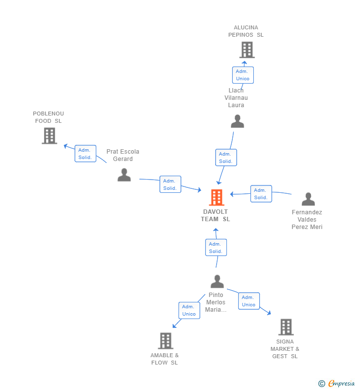 Vinculaciones societarias de DAVOLT TEAM SL