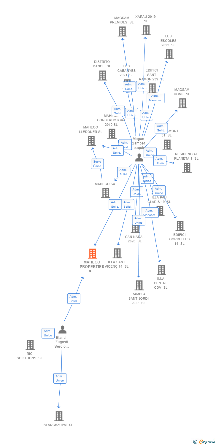 Vinculaciones societarias de MAHECO PROPERTIES & SERVICES SL