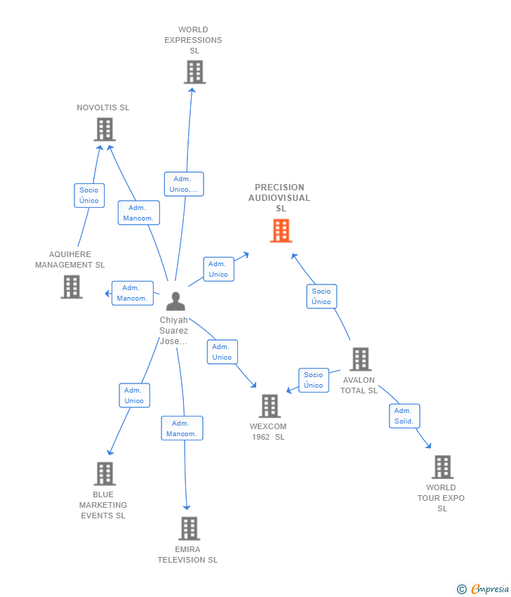 Vinculaciones societarias de PRECISION AUDIOVISUAL SL
