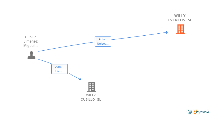 Vinculaciones societarias de WILLY EVENTOS SL
