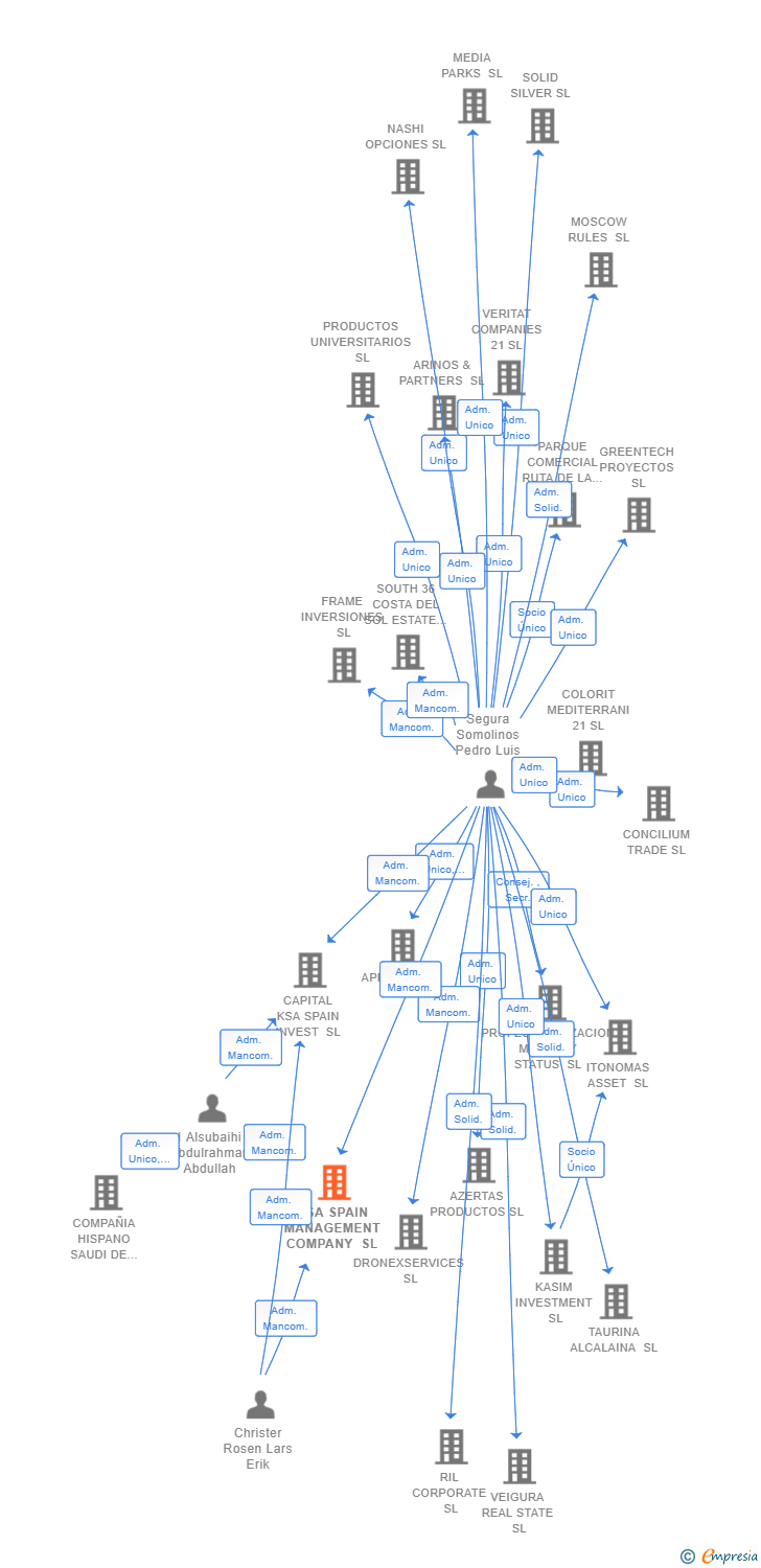 Vinculaciones societarias de KSA SPAIN MANAGEMENT COMPANY SL