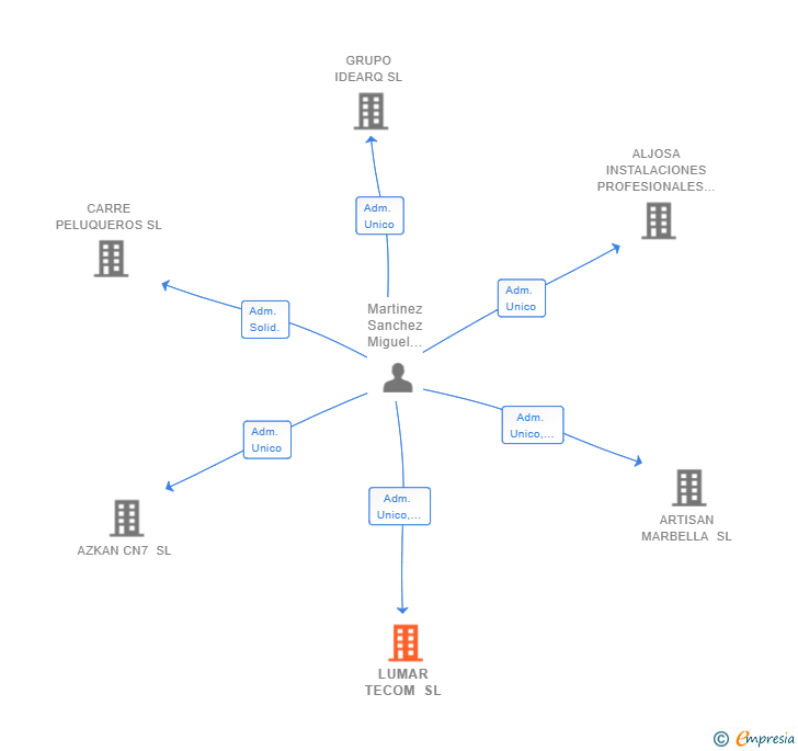 Vinculaciones societarias de LUMAR TECOM SL