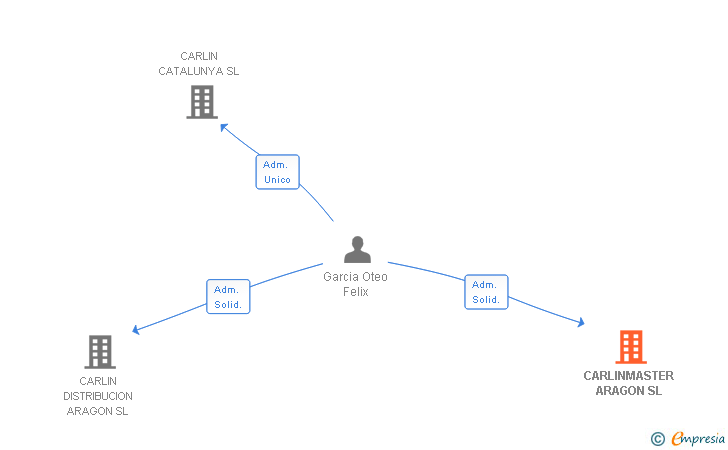 Vinculaciones societarias de CARLINMASTER ARAGON SL