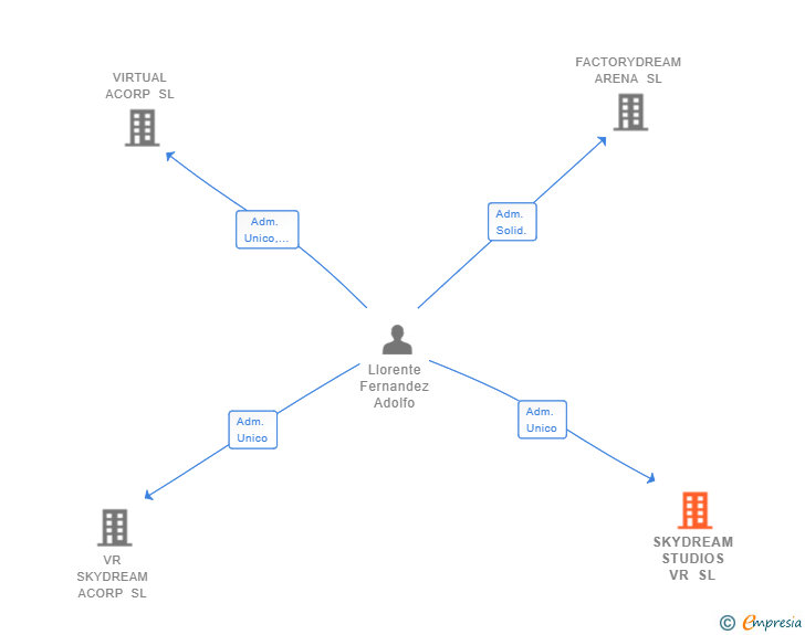 Vinculaciones societarias de SKYDREAM STUDIOS VR SL