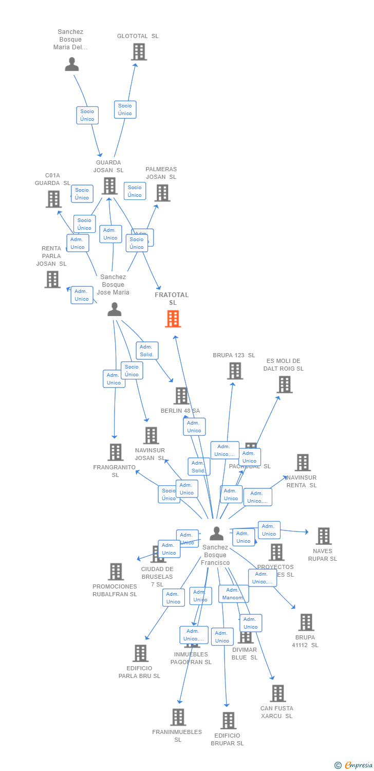 Vinculaciones societarias de FRATOTAL SL