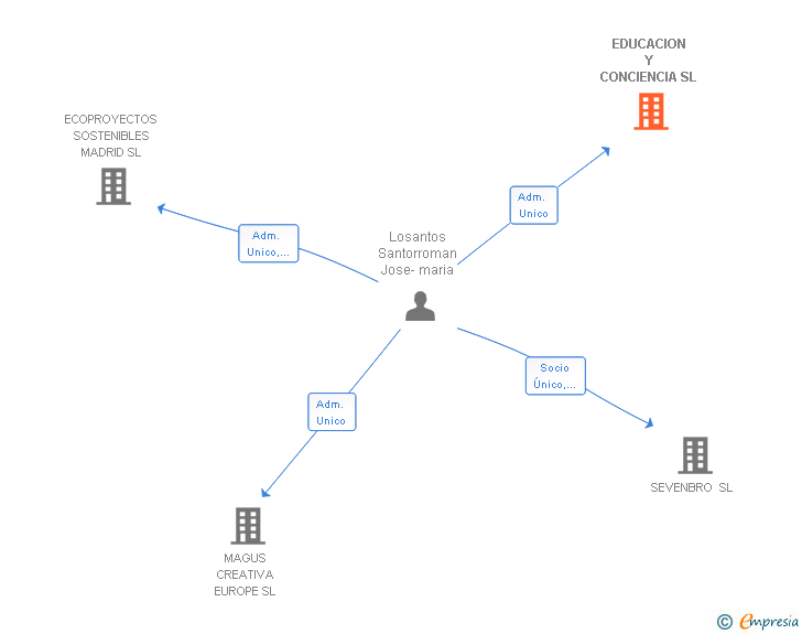 Vinculaciones societarias de EDUCACION Y CONCIENCIA SL