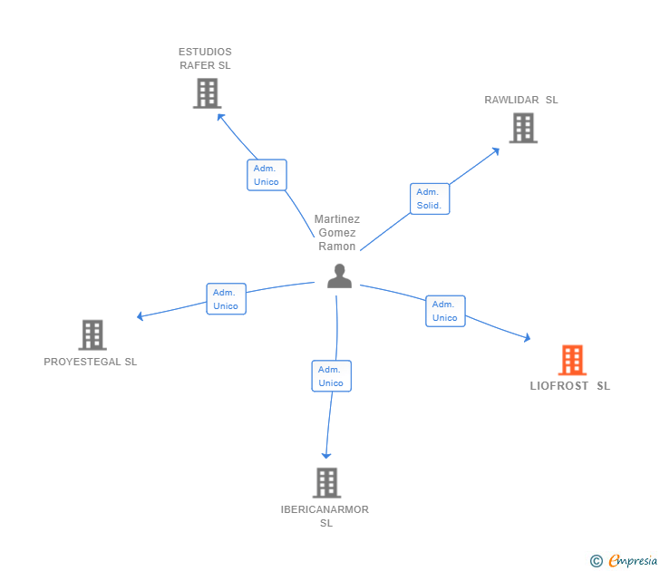 Vinculaciones societarias de LIOFROST SL