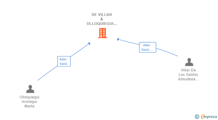 Vinculaciones societarias de DE VILLAR & OLLOQUIEGUI STUDIO SL