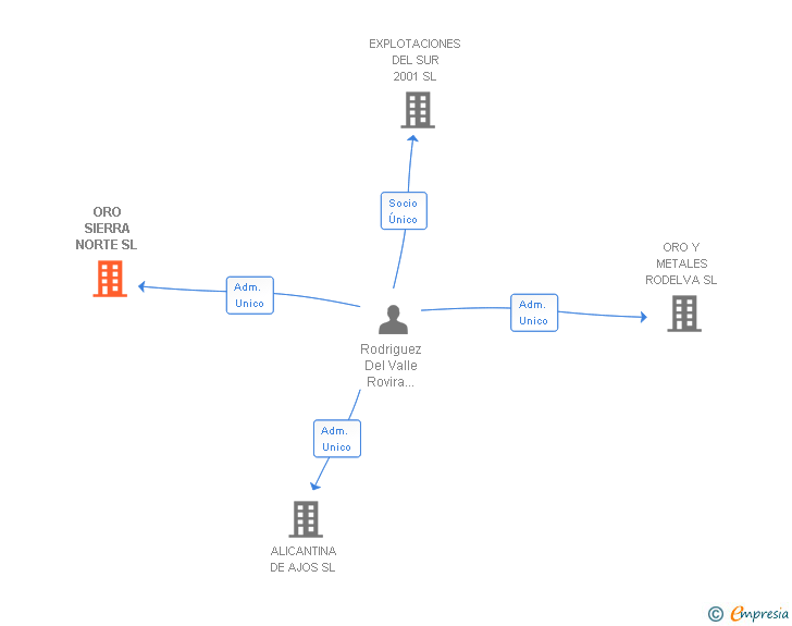 Vinculaciones societarias de ORO SIERRA NORTE SL