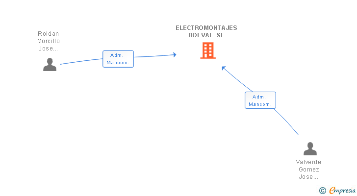 Vinculaciones societarias de ELECTROMONTAJES ROLVAL SL