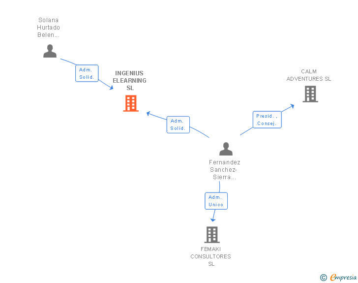 Vinculaciones societarias de INGENIUS ELEARNING SL