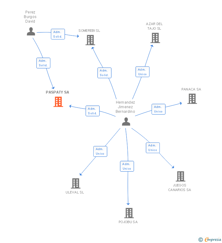Vinculaciones societarias de PASPATY SA